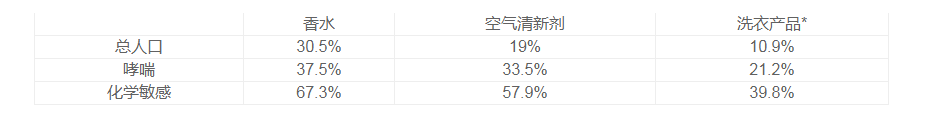 香水過敏 香水過敏